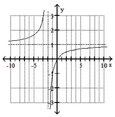  <strong>Solve the problem.  -Use the graph of the function  f  to find  \lim _{x \rightarrow ?} f(x) .   </strong> A)  \infty  B)  -\infty  C) 1 D) does not exist <div style=padding-top: 35px>  