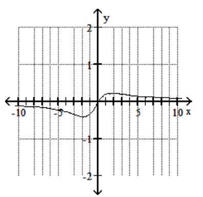  <strong>Solve the problem.  -Use the graph of the function  f  to find  \lim _{x \rightarrow ?} f(x) .   </strong> A)  \infty  B)  -\infty  C) 0 D) does not exist <div style=padding-top: 35px>  