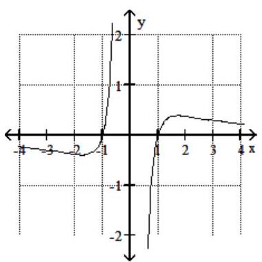  <strong>Solve the problem.  -Use the graph of the function  f  to find  \lim _{x \rightarrow \infty} f(x) .   </strong> A)  \infty  B) 0 C)  -\infty  D) does not exist <div style=padding-top: 35px>  