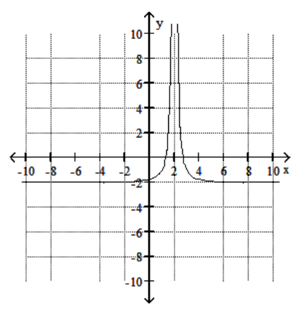  <strong>Solve the problem.  -Use the graph of the function  f  to find  \lim _{x \rightarrow ?} f(x) .   </strong> A)  \infty  B) 0 C) -2 D) does not exist <div style=padding-top: 35px>  