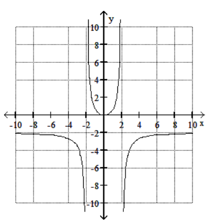  <strong>Solve the problem.  -Use the graph of the function  f  to find  \lim _{x \rightarrow ?} f(x) .   </strong> A)  \infty  B)  -\infty  C) does not exist D) -2 <div style=padding-top: 35px>  