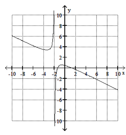  <strong>Solve the problem.  -Use the graph of the function  f  to find  \lim _{x \rightarrow ?} f(x) .   </strong> A) 2 B)  -\infty  C)  \infty  D) does not exist <div style=padding-top: 35px>  