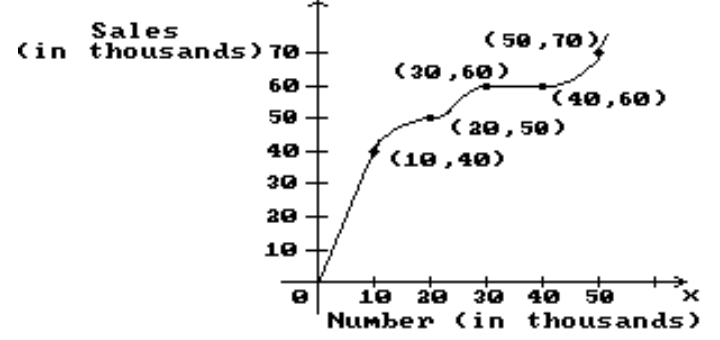  The graph shows the total sales in thousand of dollars from the distribution of x thousand catalogs. Find the average rate of change of sales with respect to the number of catalogs distributed for the change in x.    -10 to 20 A)   \frac{1}{2}  B)  1 C)   \frac{3}{2}  D)  2 