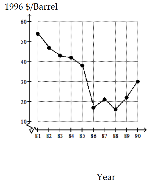  Solve the problem. -The graph shows the average cost of a barrel of crude oil for the years 1981 to 1990 in constant 1996 dollars. Find the approximate average change in price from 1981 to 1985.    A)  About  -\$ 8 /  year B)  About -  \$ 4 /  year C)  About  -\$ 37 /  year D)  About  -\$ 16 /  year 