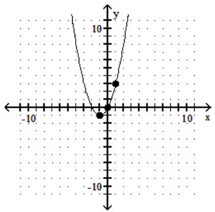  Find the point from those given that has the given property. -The point where the slope of the tangent is greatest    A)   (1,3)   B)   (0,0)   C)   (-1,-1) 