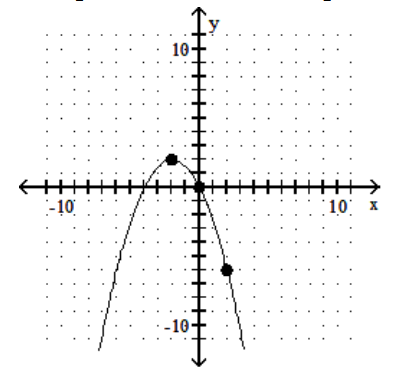  Find the point from those given that has the given property. -The point where the slope of the tangent is greatest    A)   (2,-6)   B)   (0,0)   C)   (-2,2) 