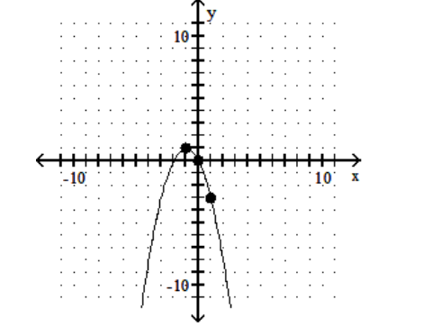  Find the point from those given that has the given property. -The point where the slope of the tangent is least    A)   (-1,1)   B)   (0,0)   C)   (1,-3) 