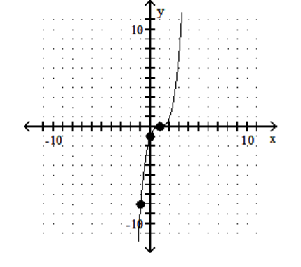  Find the point from those given that has the given property. -The point where the slope of the tangent is least    A)   (1,0)   B)   (-1,-8)   C)   (0,-1) 