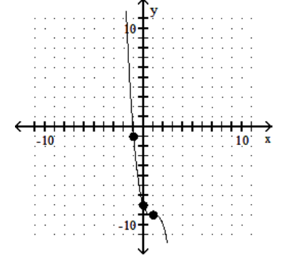 Find the point from those given that has the given property. -The point where the slope of the tangent is greatest   A)   (0,-8)   B)   (-1,1)   C)   (1,-9) 