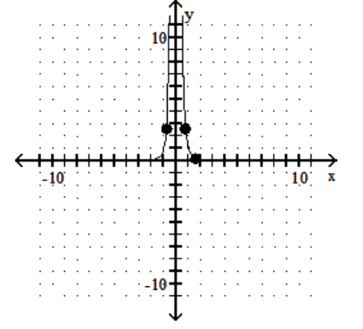 Find the point from those given that has the given property. -The point where the slope of the tangent is greatest    A)   (0.79,2.57)   B)   (-0.79,2.57)   C)   (1.58,0.16) 