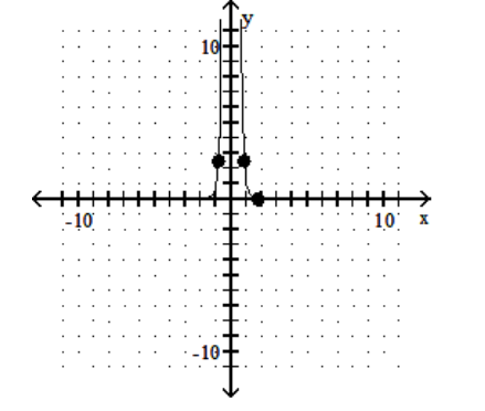  Find the point from those given that has the given property. -The point where the slope of the tangent is least    A)   (0.86,2.47)   B)   (1.72,0.04)   C)   (-0.86,2.47) 