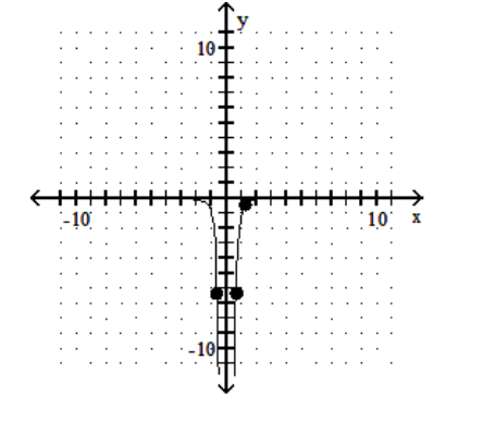  Find the point from those given that has the given property. -The point where the slope of the tangent is greatest    A)   (1.26,-0.4)   B)   (-0.63,-6.35)   C)   (0.63,-6.35) 