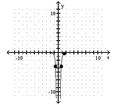  Find the point from those given that has the given property. -The point where the slope of the tangent is least    A)   (0.73,-3.52)   B)   (-0.73,-3.52)   C)   (1.46,-0.22) 