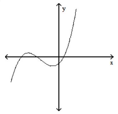  Sketch the graph of a function f which has the following properties. - \mathrm{f}^{\prime}(\mathrm{x}) >0  for  \mathrm{x}<-5   \mathrm{f}^{\prime}(\mathrm{x}) =0  at  \mathrm{x}=-5   \mathrm{f}^{\prime}(\mathrm{x}) <0  for  -5<\mathrm{x}<-1   \mathrm{f}^{\prime}(\mathrm{x}) =0  at  \mathrm{x}=-1   \mathrm{f}^{\prime}(\mathrm{x}) >0  for  \mathrm{x}>-1     A)     B)     C)    D)    
