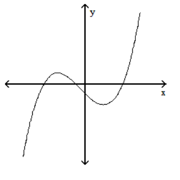 Sketch the graph of a function f which has the following properties. - \mathrm{f}^{\prime}(\mathrm{x}) <0  for  \mathrm{x}<-3   f^{\prime}(x) =0  at  x=-3   \mathrm{f}^{\prime}(\mathrm{x}) >0  for  -3<\mathrm{x}<2   f^{\prime}(x) =0  at  x=2   \mathrm{f}^{\prime}(\mathrm{x}) <0  for  \mathrm{x}>2     A)    B)    C)    D)    
