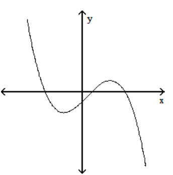  Sketch the graph of a function f which has the following properties. - \mathrm{f}^{\prime}(\mathrm{x}) <0  for  \mathrm{x}<-3   f^{\prime}(x) =0  at  x=-3   \mathrm{f}^{\prime}(\mathrm{x}) >0  for  -3<\mathrm{x}<2   f^{\prime}(x) =0  at  x=2   \mathrm{f}^{\prime}(\mathrm{x}) <0  for  \mathrm{x}>2     A)    B)    C)    D)    