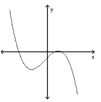  Sketch the graph of a function f which has the following properties. - \mathrm{f}^{\prime}(\mathrm{x}) <0  for  \mathrm{x}<-3   f^{\prime}(x) =0  at  x=-3   \mathrm{f}^{\prime}(\mathrm{x}) >0  for  -3<\mathrm{x}<2   f^{\prime}(x) =0  at  x=2   \mathrm{f}^{\prime}(\mathrm{x}) <0  for  \mathrm{x}>2     A)    B)    C)    D)    