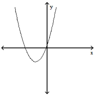  Sketch the graph of a function f which has the following properties. - \mathrm{f}^{\prime}(\mathrm{x}) <0  for  \mathrm{x}<3   \mathrm{f}^{\prime}(\mathrm{x}) =0  at  \mathrm{x}=3   f^{\prime}(x) >0  for  x>3     A)    B)    C)    D)    