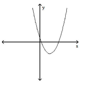  Sketch the graph of a function f which has the following properties. - \mathrm{f}^{\prime}(\mathrm{x}) <0  for  \mathrm{x}<3   \mathrm{f}^{\prime}(\mathrm{x}) =0  at  \mathrm{x}=3   f^{\prime}(x) >0  for  x>3     A)    B)    C)    D)    
