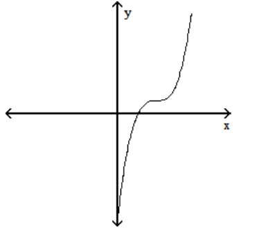  Sketch the graph of a function f which has the following properties. - \mathrm{f}^{\prime}(\mathrm{x}) <0  for  \mathrm{x}<3   \mathrm{f}^{\prime}(\mathrm{x}) =0  at  \mathrm{x}=3   f^{\prime}(x) >0  for  x>3     A)    B)    C)    D)    