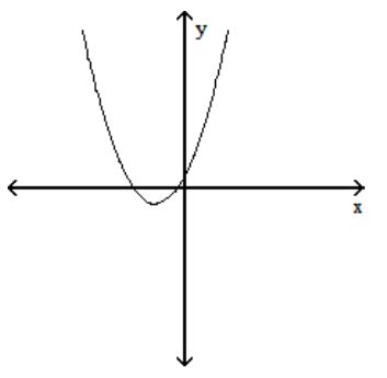  Sketch the graph of a function f which has the following properties. - f^{\prime}(x) >0  for  x<2   \mathrm{f}^{\prime}(\mathrm{x}) =0  at  \mathrm{x}=2   \mathrm{f}^{\prime}(\mathrm{x}) <0  for  \mathrm{x}>2     A)    B)    C)    D)    