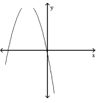  Sketch the graph of a function f which has the following properties. - \mathrm{f}^{\prime}(\mathrm{x}) >0  for  \mathrm{x}<-5   \mathrm{f}^{\prime}(\mathrm{x}) =0  at  \mathrm{x}=-5   \mathrm{f}^{\prime}(\mathrm{x}) >0  for  \mathrm{x}>-5     A)    B)    C)    D)    