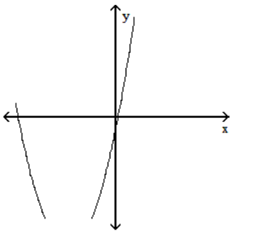  Sketch the graph of a function f which has the following properties. - \mathrm{f}^{\prime}(\mathrm{x}) >0  for  \mathrm{x}<-5   \mathrm{f}^{\prime}(\mathrm{x}) =0  at  \mathrm{x}=-5   \mathrm{f}^{\prime}(\mathrm{x}) >0  for  \mathrm{x}>-5     A)    B)    C)    D)    