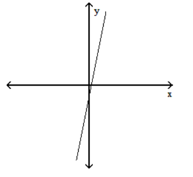  Sketch the graph of a function f which has the following properties. - \mathrm{f}^{\prime}(\mathrm{x}) >0  for  \mathrm{x}<-5   \mathrm{f}^{\prime}(\mathrm{x}) =0  at  \mathrm{x}=-5   \mathrm{f}^{\prime}(\mathrm{x}) >0  for  \mathrm{x}>-5     A)    B)    C)    D)    