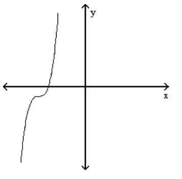  Sketch the graph of a function f which has the following properties. - \mathrm{f}^{\prime}(\mathrm{x}) >0  for  \mathrm{x}<-5   \mathrm{f}^{\prime}(\mathrm{x}) =0  at  \mathrm{x}=-5   \mathrm{f}^{\prime}(\mathrm{x}) >0  for  \mathrm{x}>-5     A)    B)    C)    D)    
