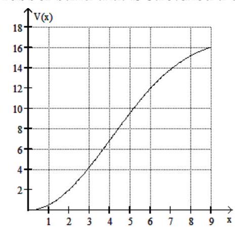  Solve the problem. -The graph shows the amount of potential energy  V(x)   (in arbitrary energy units)  stored in a large rubber band that is stretched a distance of  x  inches beyond its relaxed length.   The magnitude of the force required to hold the rubber band at the position  \mathrm{x}=\mathrm{a}  is the derivative of the potential energy with respect to  x , evaluated at the point  x=a . Estimate the force required to hold the band at a stretched position  x=7 . (Hint: the force in this problem has units of  energy units per inch .)  A)  -0.6 energy units per inch B)  1.6 energy units per inch C)  2.7 energy units per inch D)  3.4 energy units per inch 