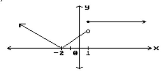  Find all points where the function is discontinuous. -  A)  None B)   x=-2  C)   x=1  D)   x=-2, x=1