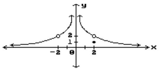  Find all points where the function is discontinuous. -  A)   x=-2, x=0, x=2  B)   x=2  C)   x=0, x=2  D)   x=-2, x=0