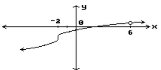  Find all points where the function is discontinuous. -  A)  None B)   x=-2  C)   x=6  D)   x=-2, x=6
