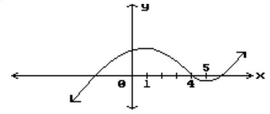 Find all points where the function is discontinuous. -  A)   x=4  B)   x=1, x=5  C)  None D)   x=1, x=4, x=5