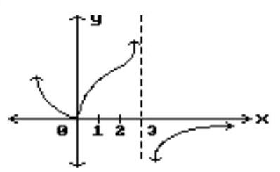  Find all points where the function is discontinuous. -  A)   x=0  B)  None C)   x=3  D)   x=0, x=3