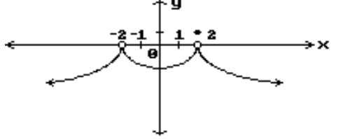 Find all points where the function is discontinuous. -  A)   x=-2  B)   x=2  C)  None D)   x=-2, x=2