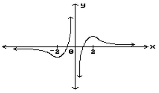  Find all points where the function is discontinuous. -  A)   x=-2, x=2  B)  None C)   x=-2, x=0, x=2  D)   x=0
