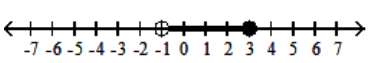  Write interval notation for the graph. -  A)   (-1,3]  B)   [-1,3]  C)   (-1,3)   D)   [-1,3) 