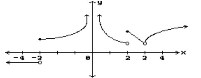  Decide whether or not the function is continuous in the indicated  x  interval. -3 to 0     