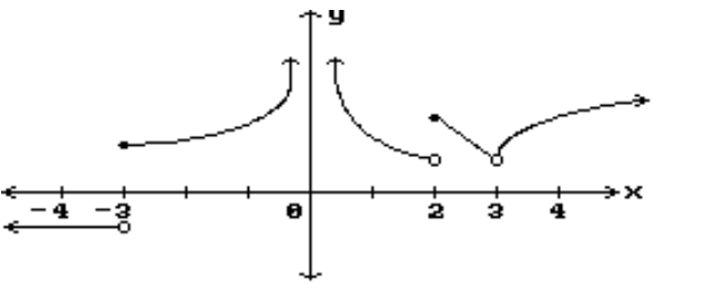  Decide whether or not the function is continuous in the indicated  x  interval. -    