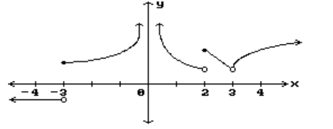  Decide whether or not the function is continuous in the indicated  x  interval. -2 to 4     