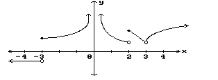  Decide whether or not the function is continuous in the indicated  x  interval. -2 to 3     