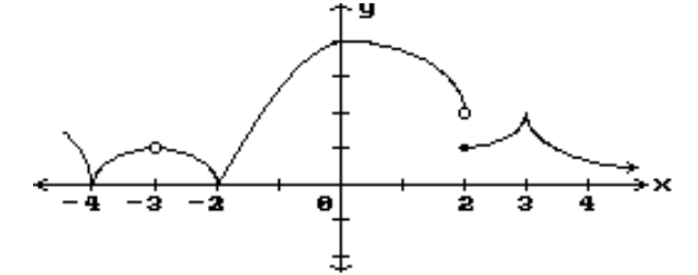  Decide whether or not the function is continuous in the indicated  x  interval. --4 to 2     