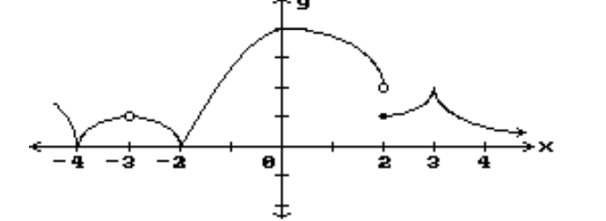  Decide whether or not the function is continuous in the indicated  x  interval. --3 to 2     