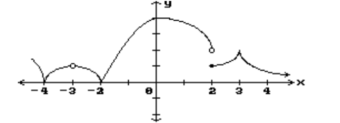  Decide whether or not the function is continuous in the indicated  x  interval. -0 to 3     