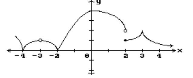  Decide whether or not the function is continuous in the indicated  x  interval. -2 to 4     