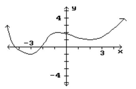 <strong>Find the location and value of each local extremum for the function. - </strong> A) (-2,0),(-1,2),(2,1) B) (-3,-1),(-2,0),(2,1) C) (-3,-1),(-1,2),(2,1) D) (-3,-1),(-1,2),(-2,0)