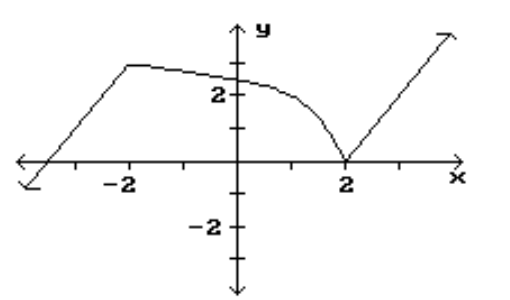 <strong>Find the location and value of each local extremum for the function. - </strong> A) (2,0) B) None C) (-2,3) D) (-2,3),(2,0)