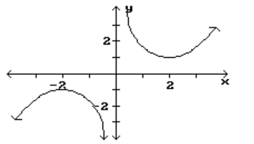 <strong>Find the location and value of each local extremum for the function. - </strong> A) (2,1),(-2,-1) B) (2,1) C) None D) (-2,-1)