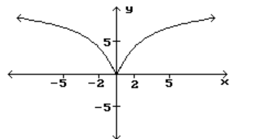<strong>Find the location and value of each local extremum for the function. - </strong> A) None B) (-2,5),(0,0),(2,5) C) (-2,5),(2,5) D) (0,0)